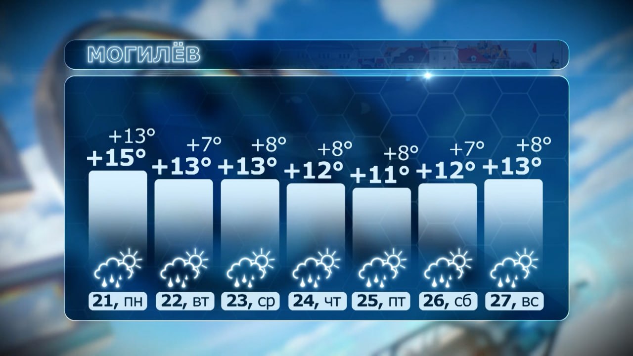 Прогноз погоды в Могилеве. Температура днем колеблется от +11°C до +15°C, ночью — от +7°C до +13°C. Всю неделю прогнозируются д